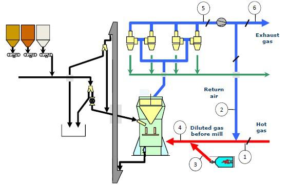 石灰石磨粉生產(chǎn)線圖